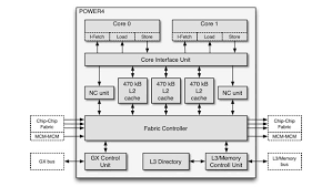 Multicore Processors
