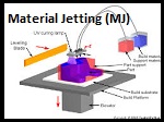 Material Jetting (MJ)
